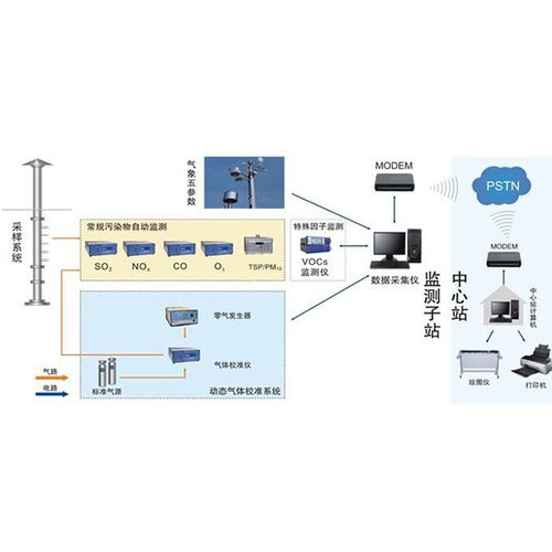 淄博环境监测系统 智能环境监测系统 三水智能化
